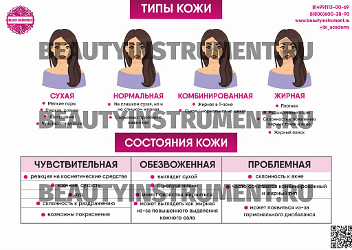 Купить Плакат А3 для косметолога "Типы и состояния кожи" по цене 